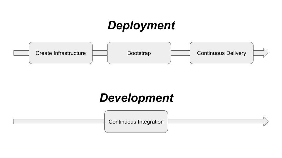 CI/CD flow