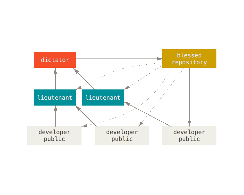 Benevolent dictator workflow