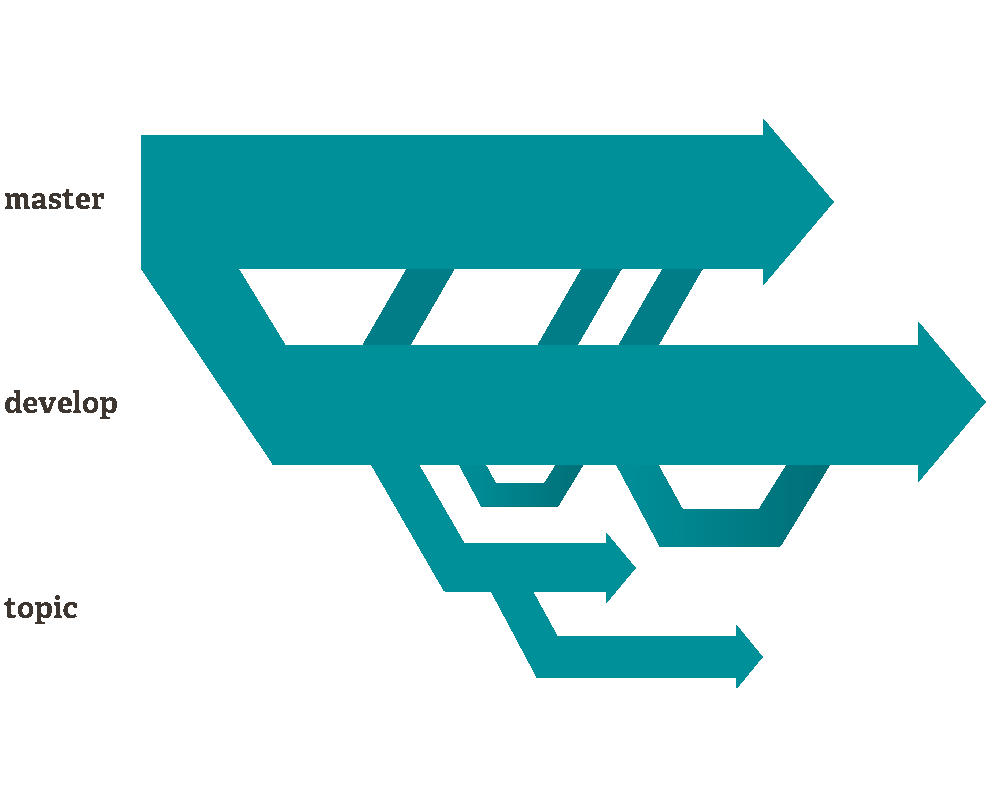 Branch visualization