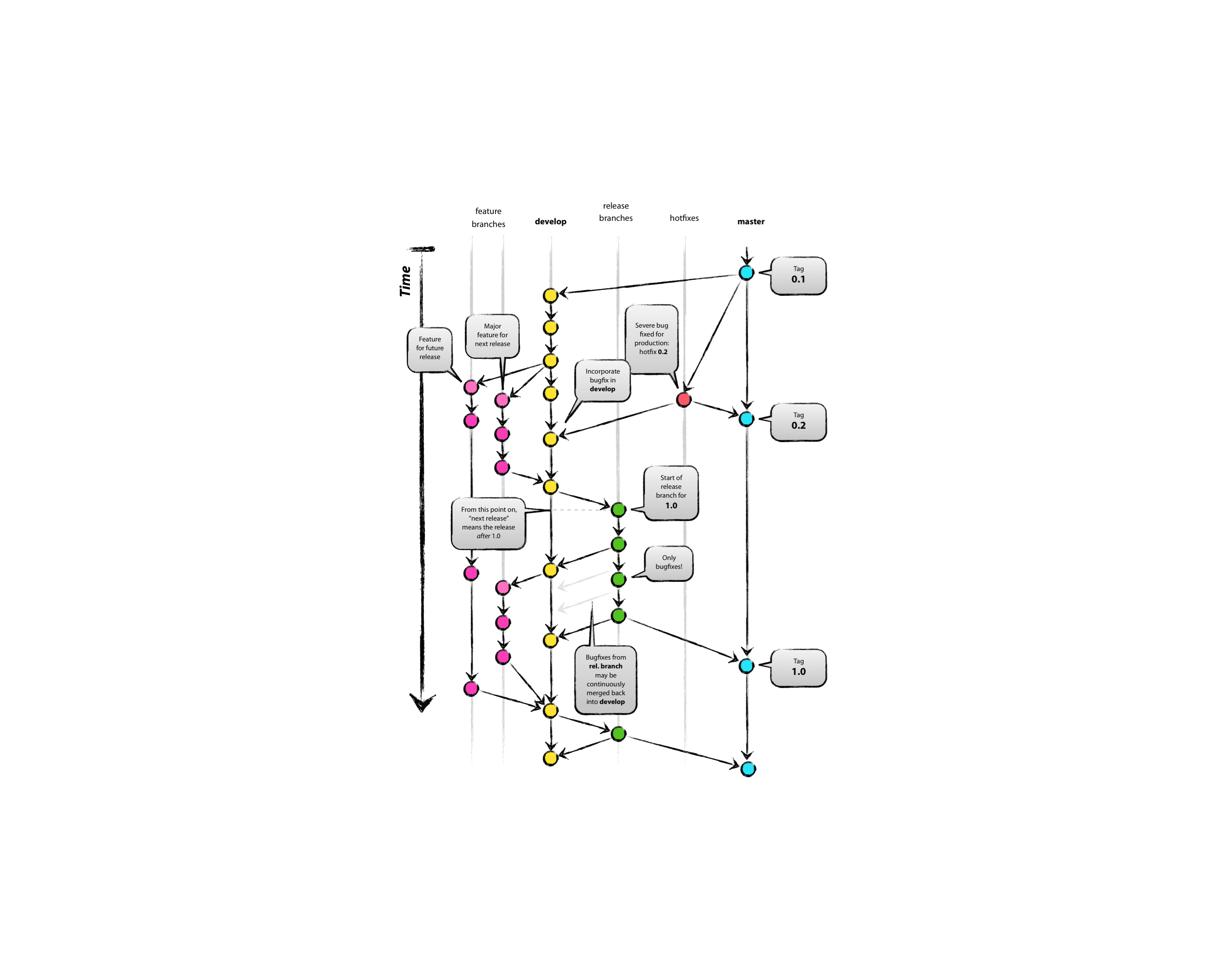 Git Flow