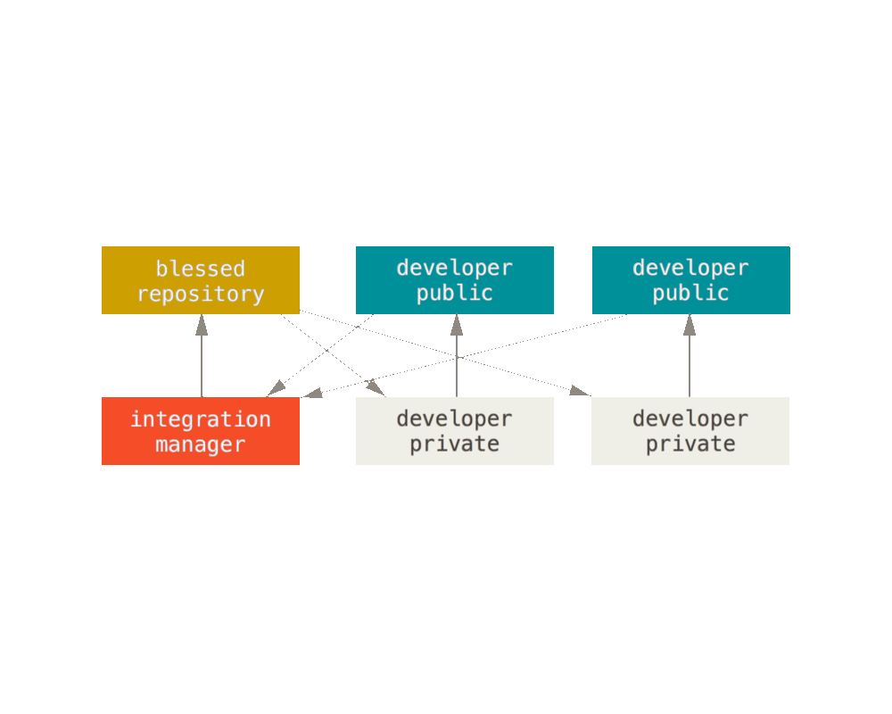 Integration manager workflow