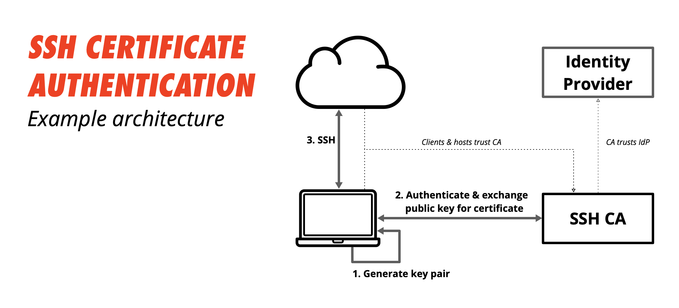 SSH certificate authentication architecture